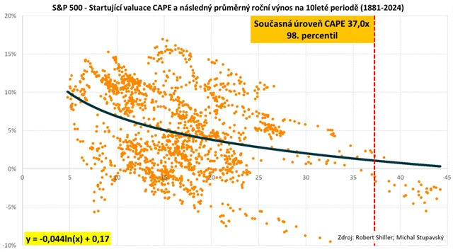 S&P 500 - očekávané desetileté zhodnocení podle počáteční valuace