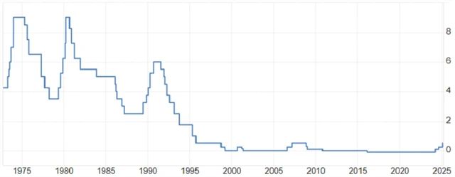 Bank of Japan - základní úroková sazba (v %), zdroj: tradingeconomics.com