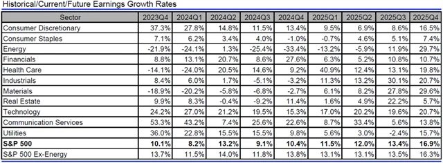 USA - zisky, přehled