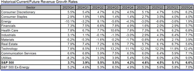 USA - tržby, přehled