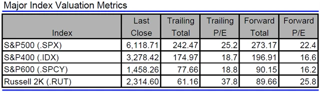 USA - valuace indexů