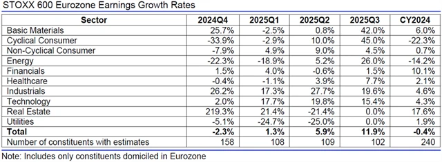 Evropa - zisky, přehled