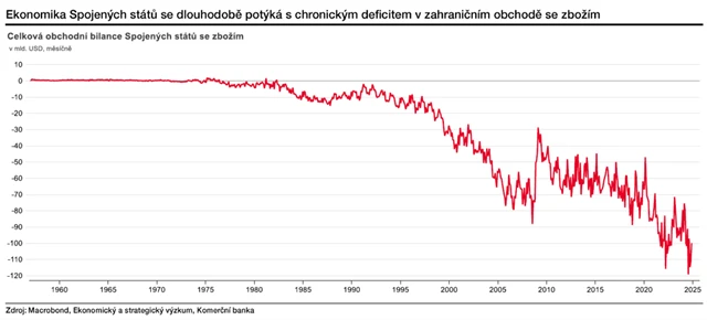 USA - bilance zahraničního obchodu se zbožím