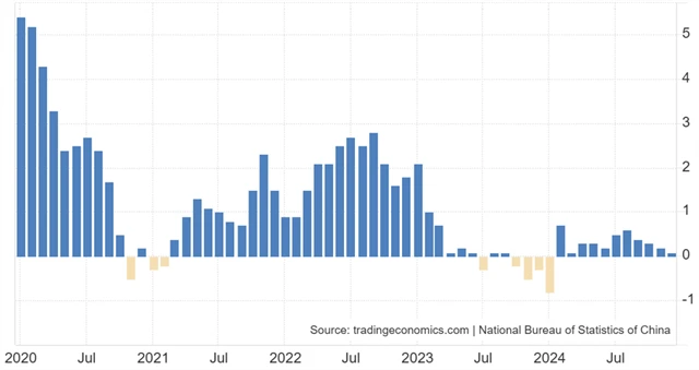 Čína - index spotřebitelských cen