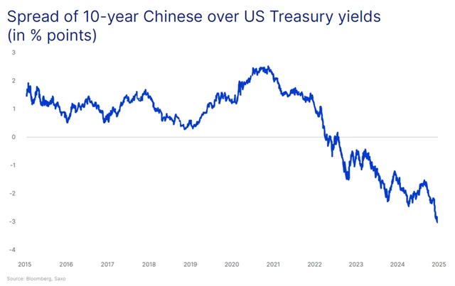 Rozdíl ve výnosech 10letých vládních dluhopisů Číny a USA