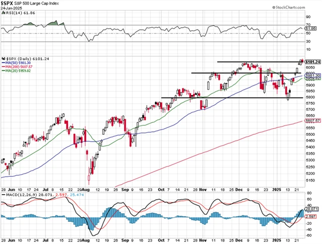 S&P 500 - technická analýza (24. 1. 2025)