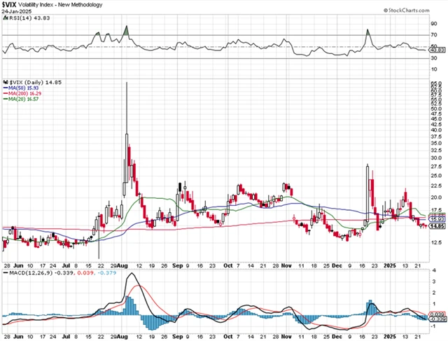 VIX - technická analýza (24. 1. 2025)