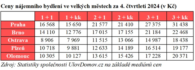 Ceny nájemního bydlení ve velkých českých městech