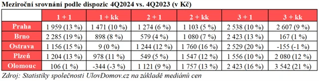 Meziroční srovnání nájemného