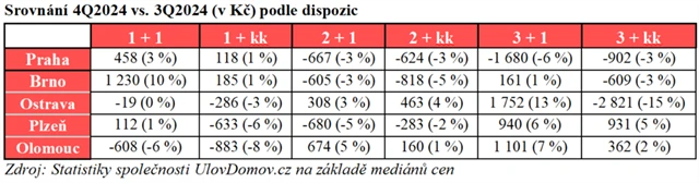 Mezikvartální srovnání nájemného