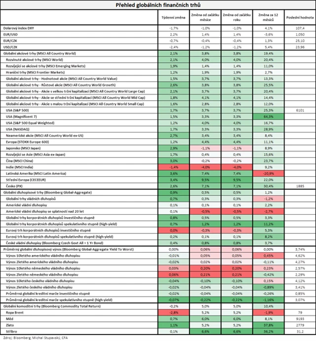 Vývoj na trzích v týdnu do 24. 1. 2025