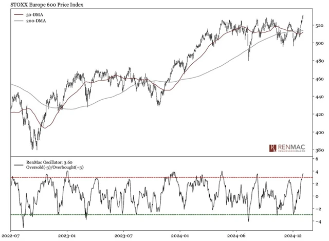 STOXX Europe 600 - technická analýza