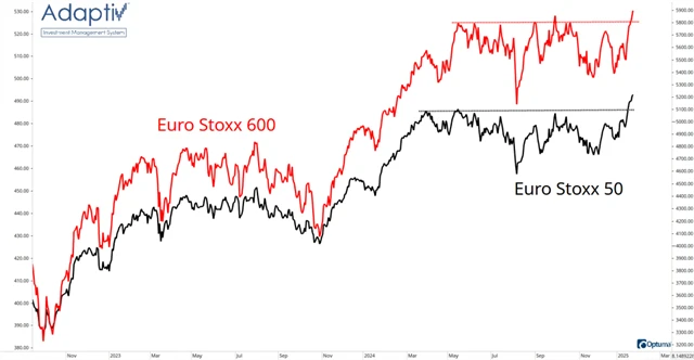 STOXX Europe 600 a EURO STOXX 50