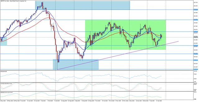 GBP/JPY 27.1. 2025 Instaforex