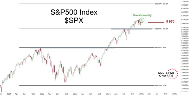 S&P 500 - týdenní graf a Fibonacciho úrovně