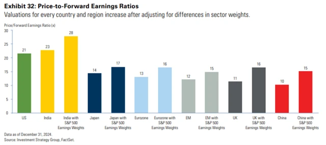 Světové akcie - srovnání ocenění po očištění o rozdíly v sektorovém složení