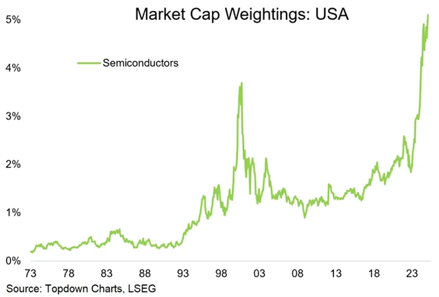 Váha polovodičových firem na americkém akciovém trhu