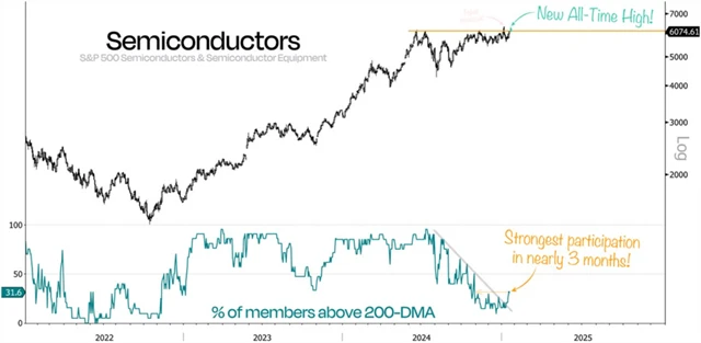 Ceny akcií polovodičových firem