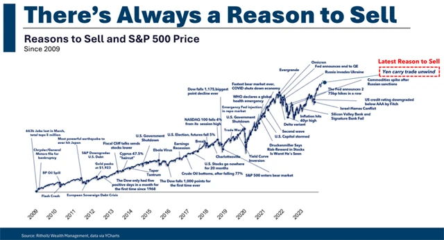 S&P 500 - důvody k prodeji