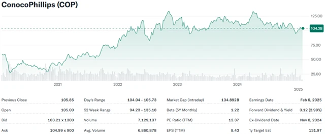 ConocoPhillips, zdroj: Yahoo! Finance