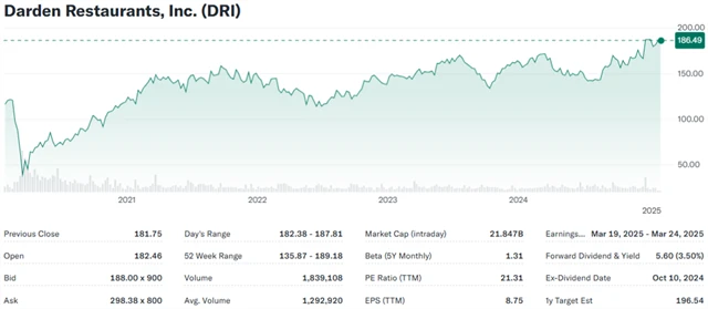 Darden Restaurants, zdroj: Yahoo! Finance