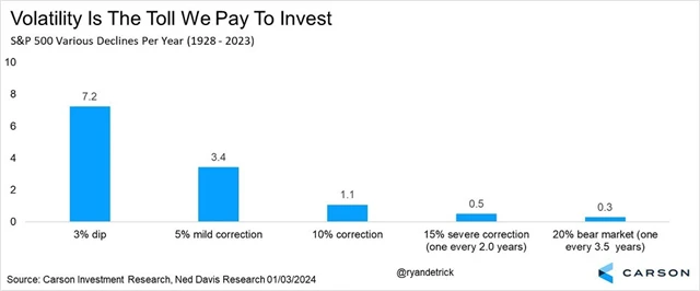 Jak časté jsou různě hluboké poklesy indexu S&P 500