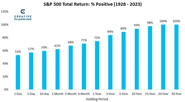 S&P 500 - pravděpodobnost kladného zhodnocení podle délky investičního horizontu