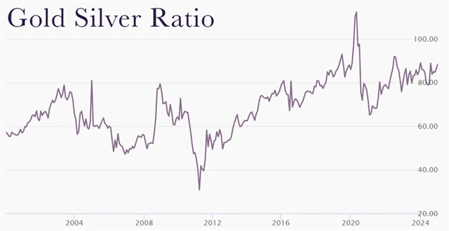 Poměr cen zlata a stříbra