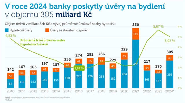 Objem úvěrů na bydlení v ČR