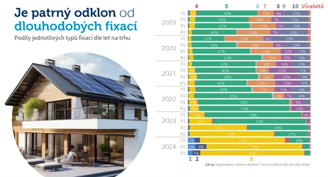 Odklon od dlouhodobých fixací úroků z hypoték
