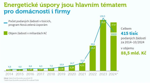 Energetické úspory jsou velké téma
