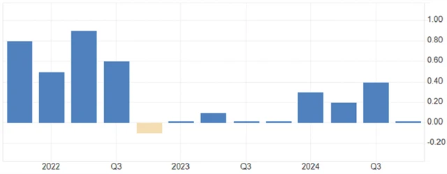 Eurozóna - mezičtvrtletní vývoj HDP (v %), zdroj: tradingeconomics.com