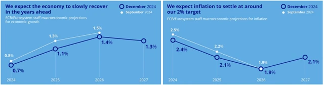 ECB - prognóza vývoje HDP a inflace, zdroj: ECB