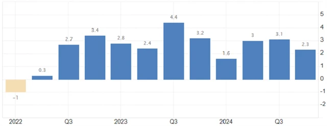 USA - anualizovaný vývoj HDP (v %), zdroj: tradingeconomics.com