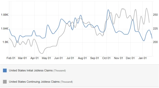 USA - nové a pokračující žádosti o podporu v nezaměstnanosti (v tis.), zdroj: tradingeconomics.com