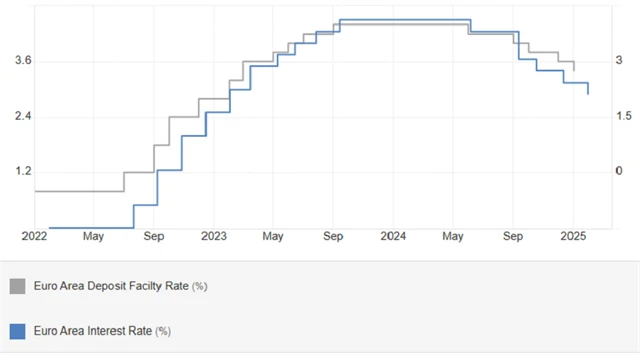 ECB - základní a depozitní úroková sazba (v %), zdroj: tradingeconomics.com