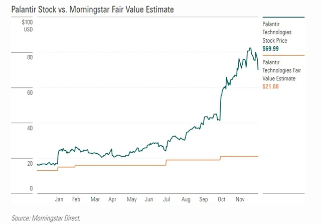 Palantir Technologies - vývoj ceny akcií vs. fair value podle Morningstar (7. ledna 2025)
