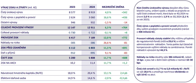 MONETA Money Bank - hospodářské výsledky za rok 2024, zdroj: MONETA