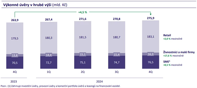 MONETA Money Bank - vývoj úvěrového portfolia, zdroj: MONETA