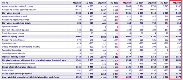 MONETA Money Bank - čtvrtletní hospodářské výsledky, zdroj: MONETA