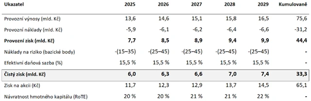 MONETA Money Bank - výhled managementu do roku 2029, zdroj: MONETA
