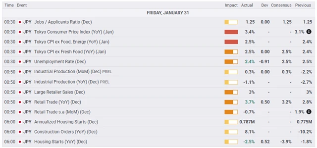 Japonská makrodata - pátek 31. ledna 2025, zdroj: fxstreet.com