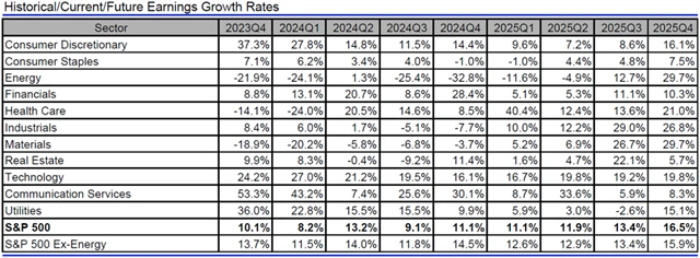 USA - zisky, přehled
