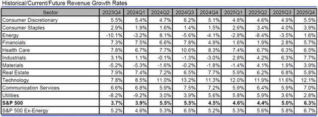 USA - tržby, přehled