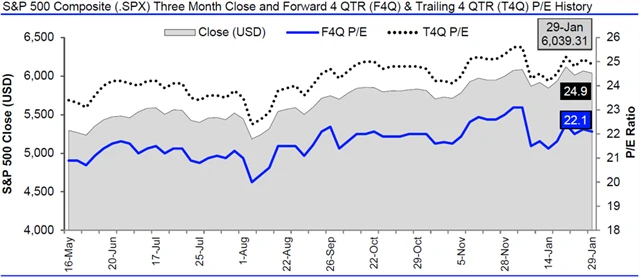 USA - valuace SPX