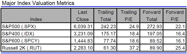USA - valuace indexů