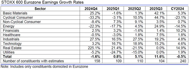 Evropa - zisky, přehled