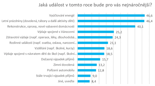 Nejnáročnější finanční události roku 2025