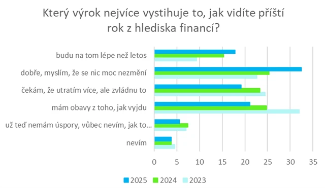 Jak vidíte rok 2025