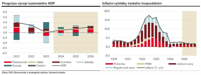 ČR - výhled HDP a inflace